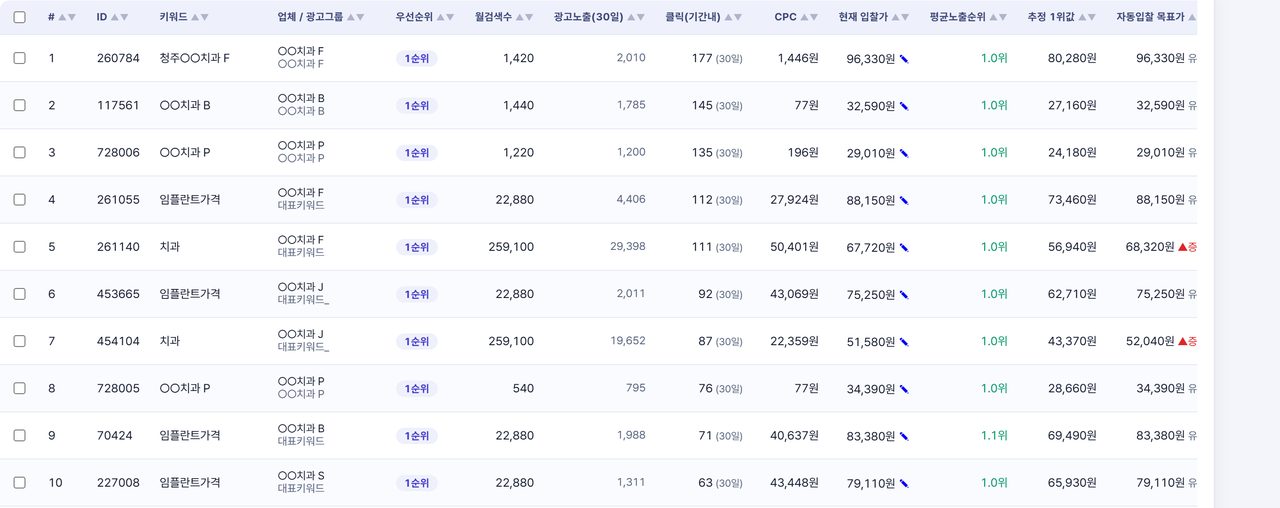 키워드별 월검색수·CPC·현재 입찰가·평균노출순위·추정 1위값·자동입찰 목표가가 한 표에 보이는 화면