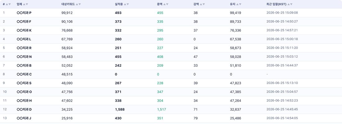 입찰가가 언제 얼마에서 얼마로, 어떤 사유로 바뀌었는지 기록된 이력 화면